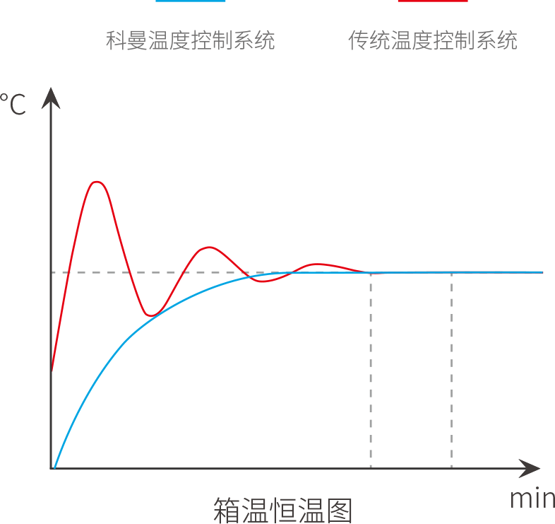 智能變量阻性加熱技術(shù)